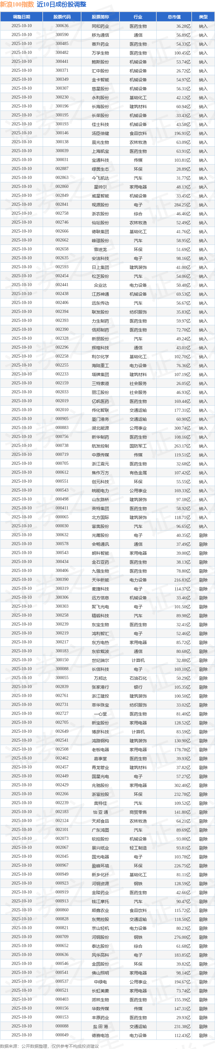 10月10日新浪100(399297)指数涨0.87%,成份股联发股份(002394)领涨