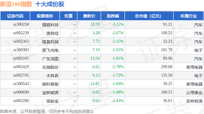 9月30日新浪100(399297)指数涨0.32%,成份股河钢资源(000923)领涨