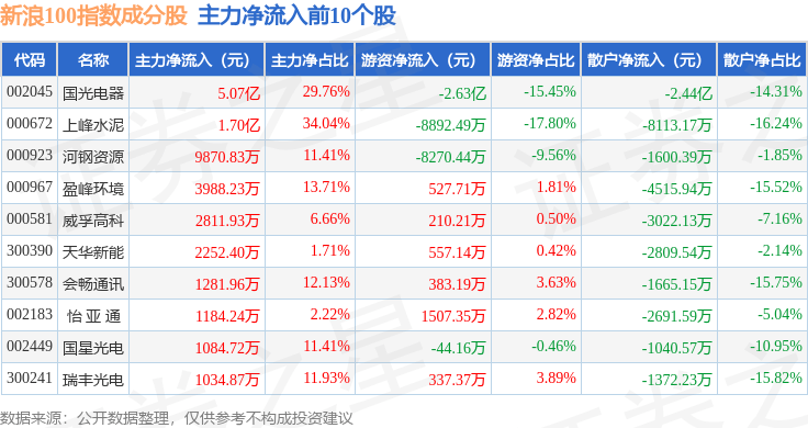 9月30日新浪100(399297)指数涨0.32%,成份股河钢资源(000923)领涨