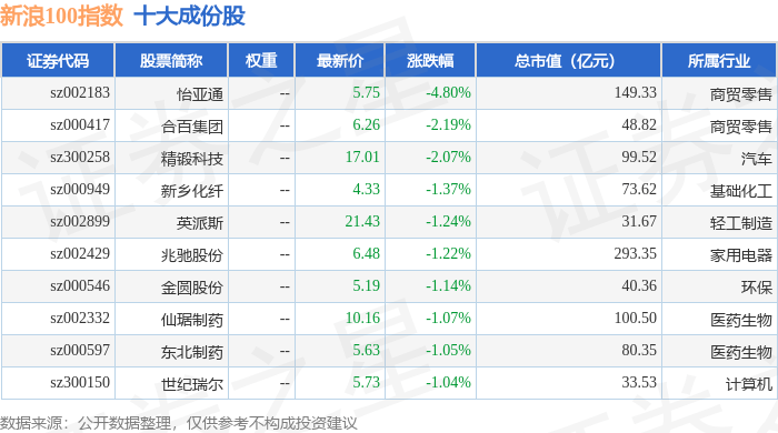 9月17日新浪100(399297)指数涨0.53%,成份股鸿利智汇(300219)领涨