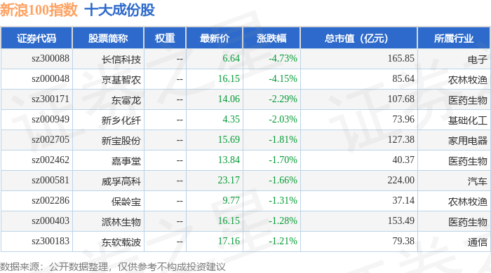 9月29日新浪100(399297)指数涨0.93%,成份股景兴纸业(002067)领涨
