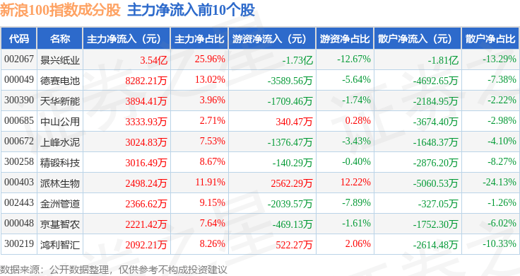 9月29日新浪100(399297)指数涨0.93%,成份股景兴纸业(002067)领涨