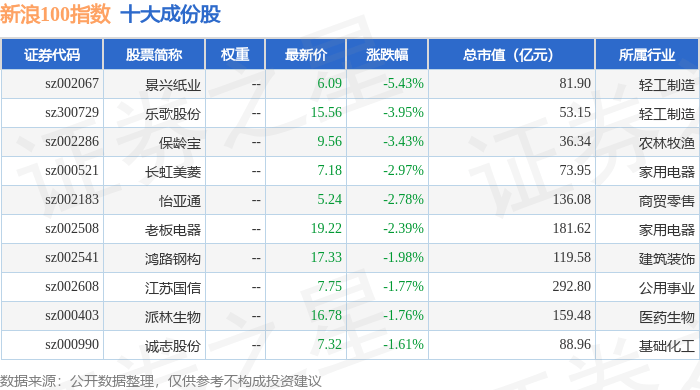 9月22日新浪100(399297)指数涨0.09%,成份股奥特佳(002239)领涨