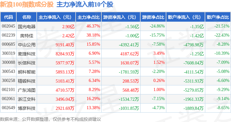 9月22日新浪100(399297)指数涨0.09%,成份股奥特佳(002239)领涨