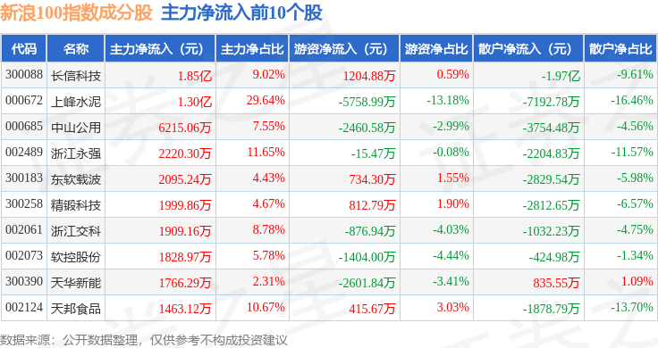9月24日新浪100(399297)指数涨1.41%,成份股中山公用(000685)领涨