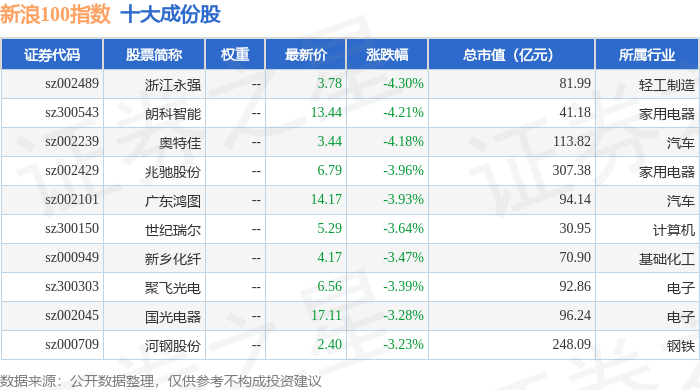 9月23日新浪100(399297)指数跌1.31%,成份股浙江永强(002489)领跌