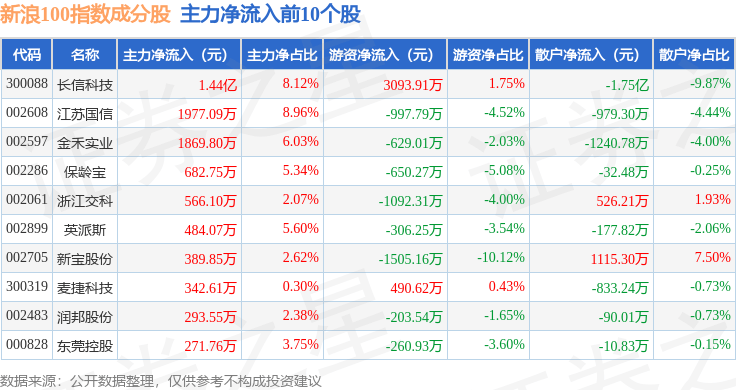 9月23日新浪100(399297)指数跌1.31%,成份股浙江永强(002489)领跌