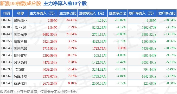 9月16日新浪100(399297)指数涨1.33%,成份股精锻科技(300258)领涨