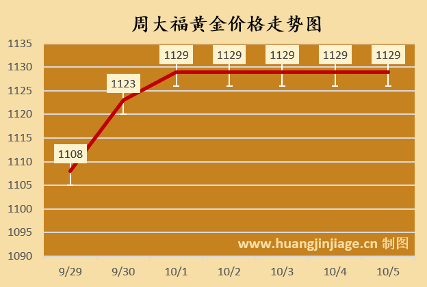 今日金价黄金报价(2025/10/05 16:28)