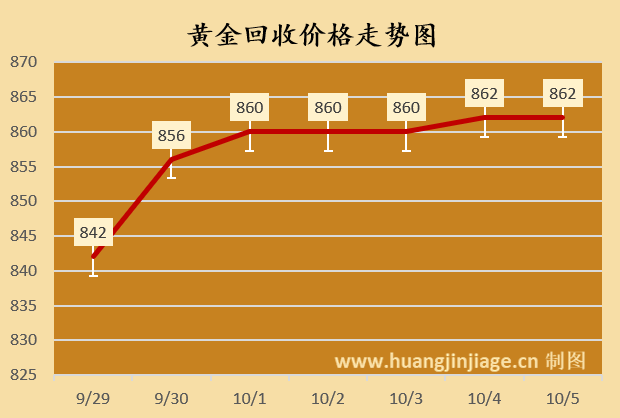 今日金价黄金报价(2025/10/05 16:28)