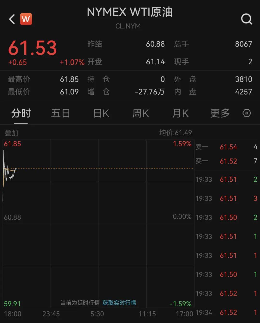 刚刚,黄金、原油拉升!