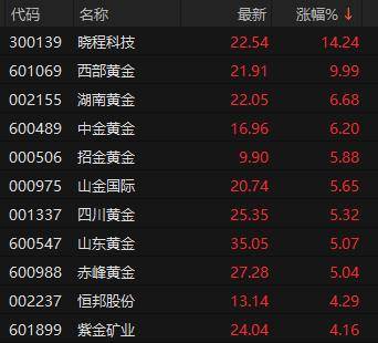 黄金、白银,大涨!