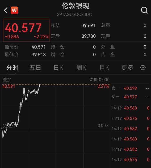 黄金、白银,大涨!