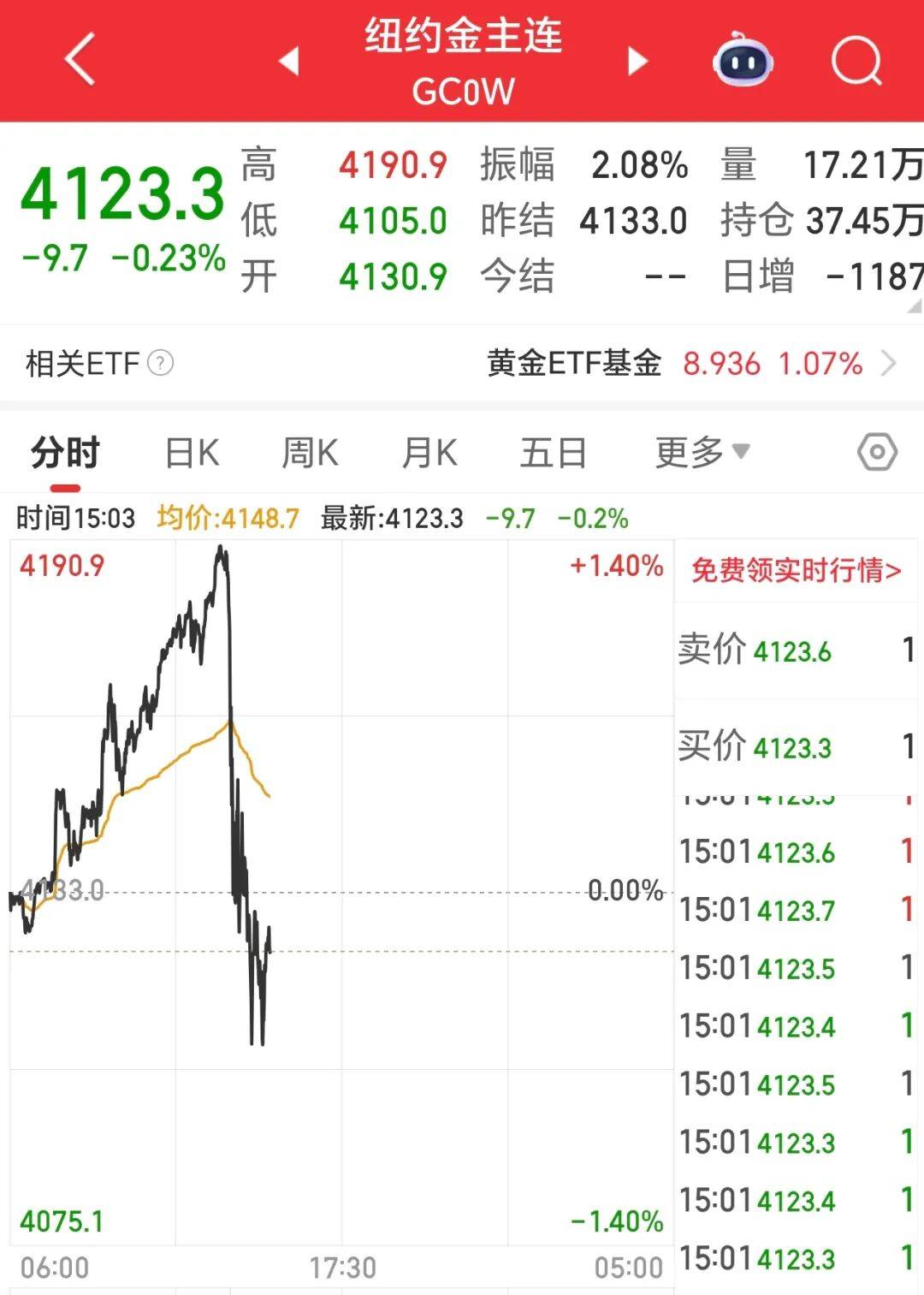 黄金白银,突然跳水!
