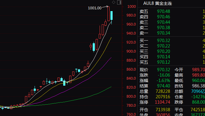 黄金、白银,突变!什么情况?