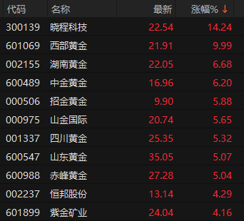 黄金、白银,双双大涨!