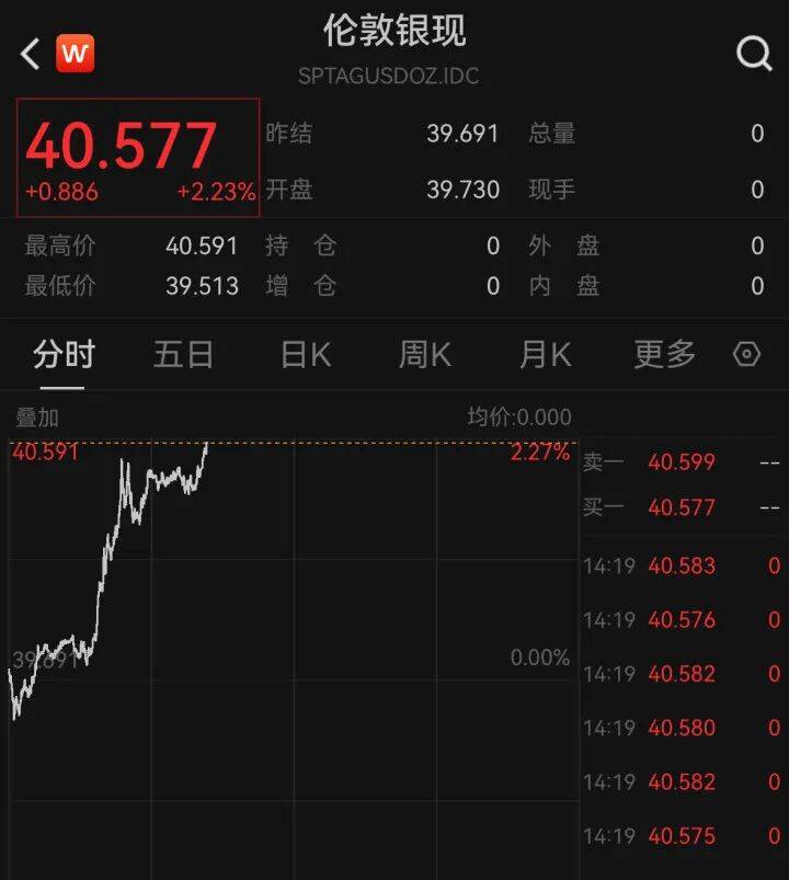 黄金、白银,双双大涨!