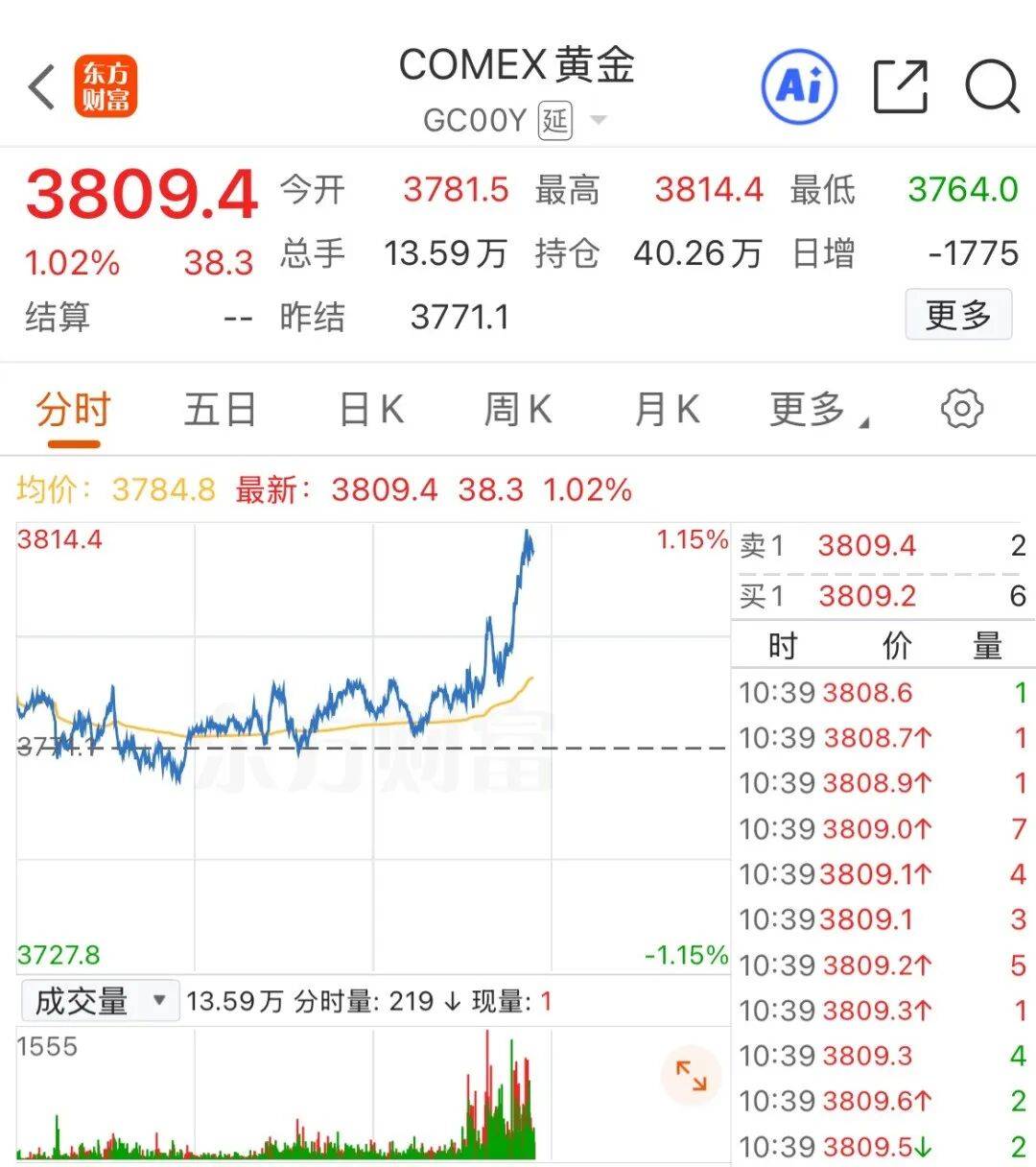 深夜,黄金、原油直线拉升
