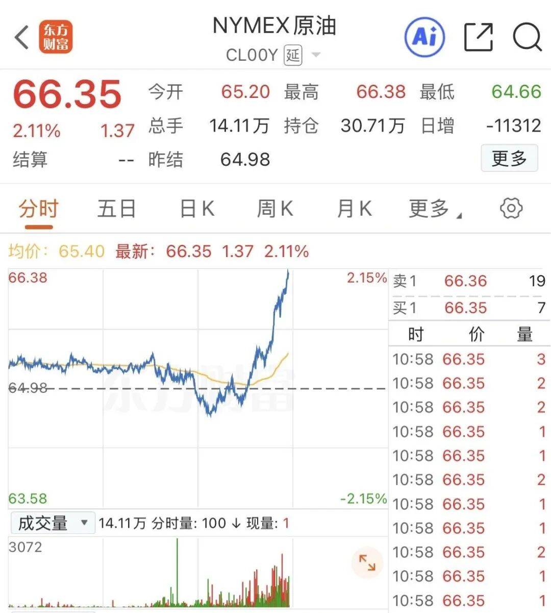 深夜,黄金、原油直线拉升