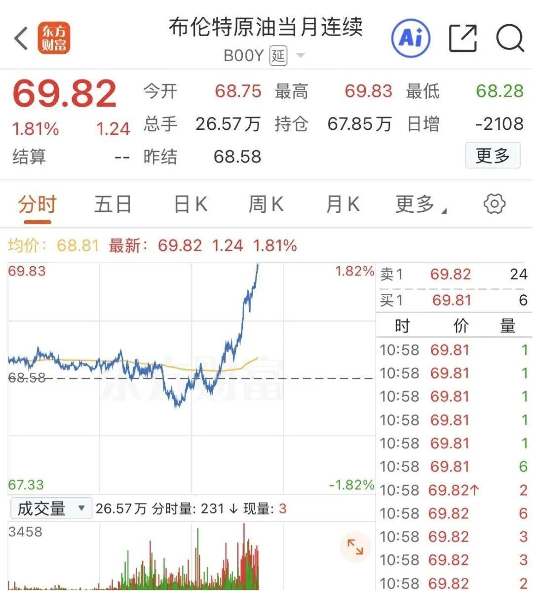 深夜,黄金、原油直线拉升