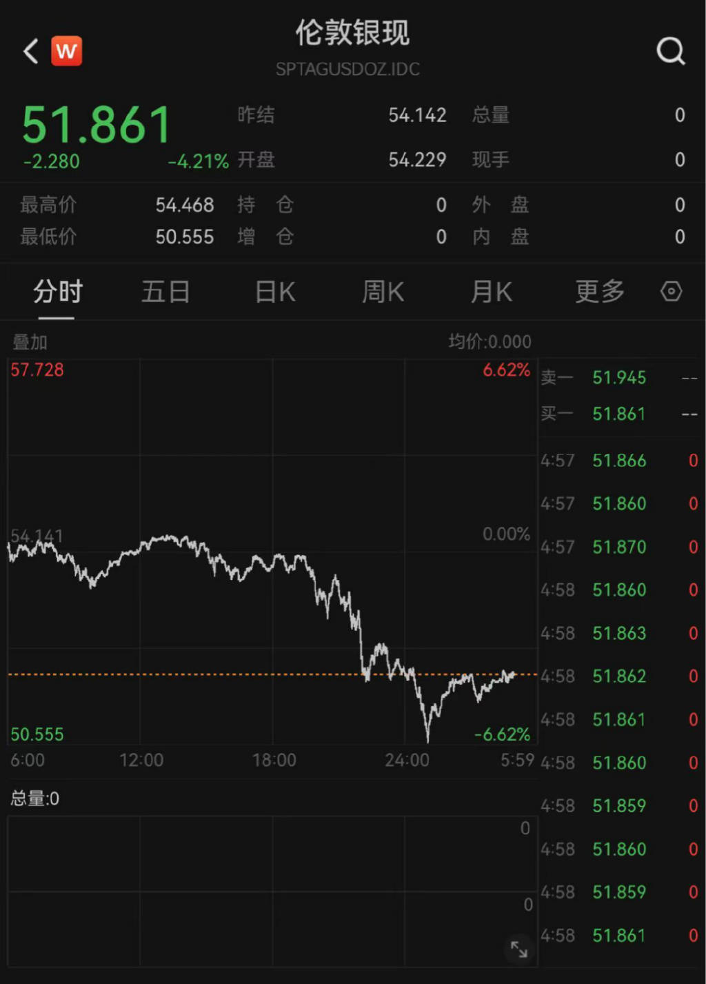 黄金白银,一夜大跌