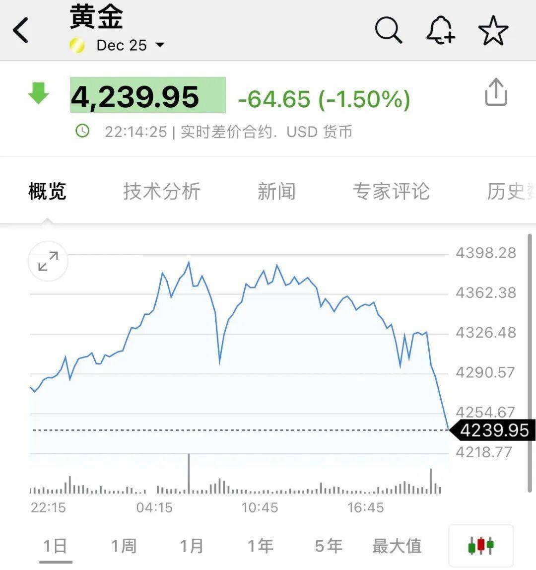 深夜，黄金、白银大跳水