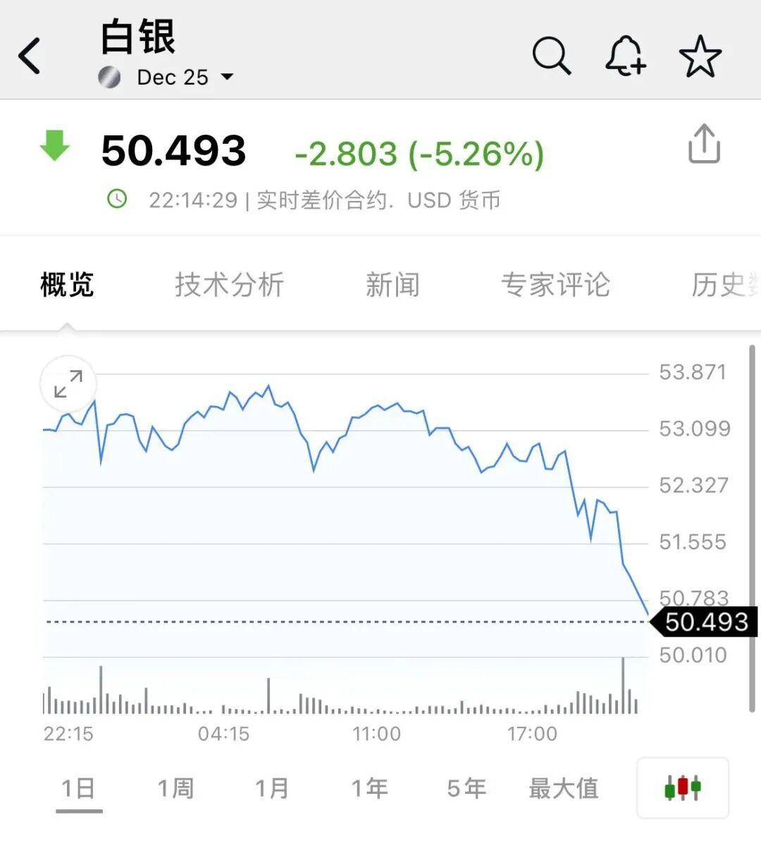 深夜，黄金、白银大跳水