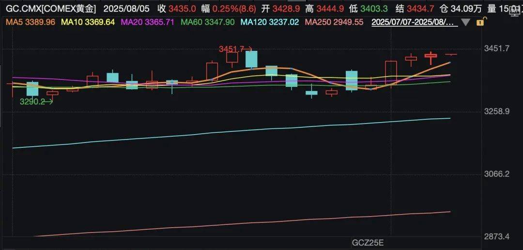 黄金,猛涨!白银,卖爆了!