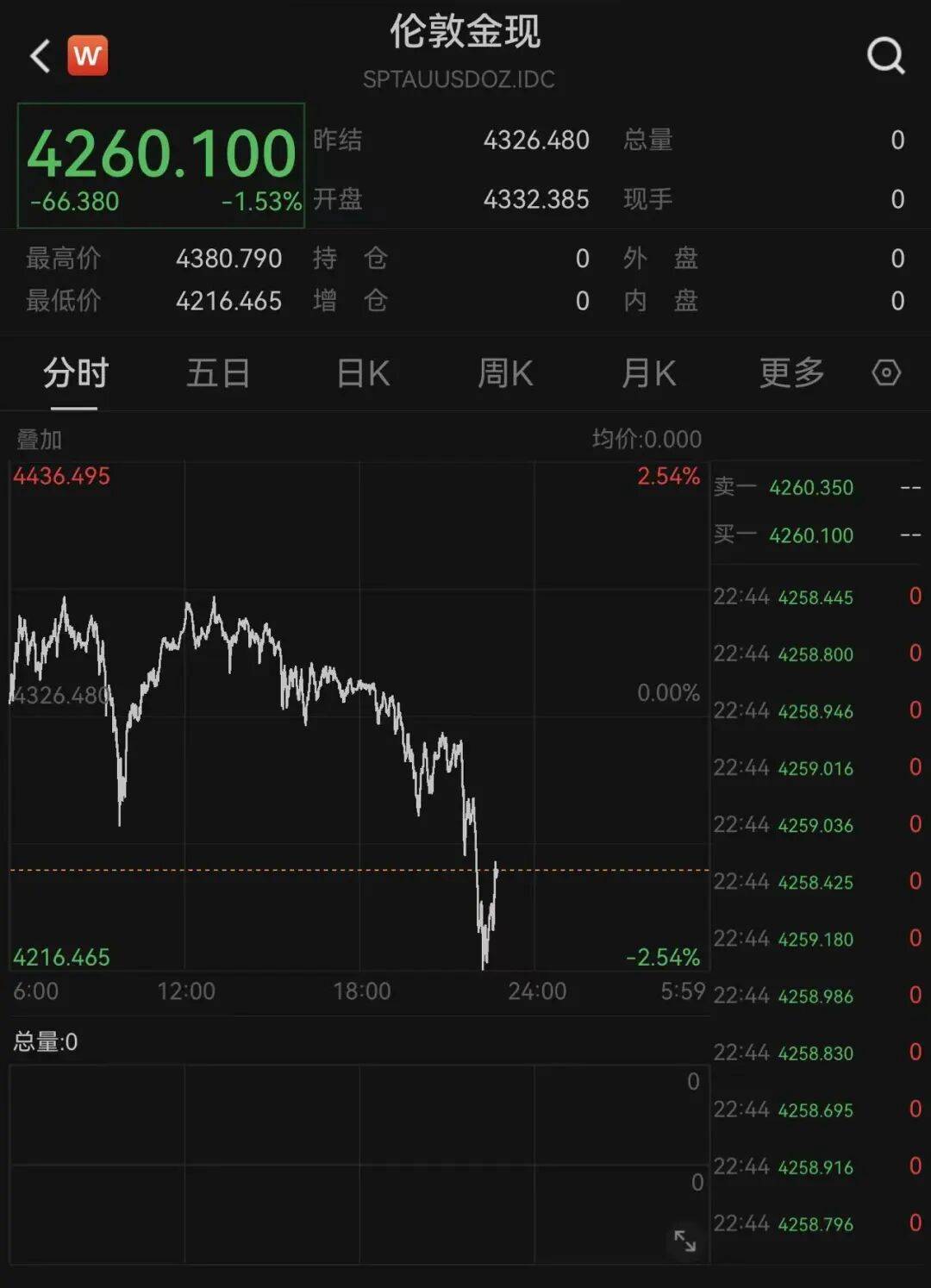 深夜,黄金白银急跌!业内提醒→