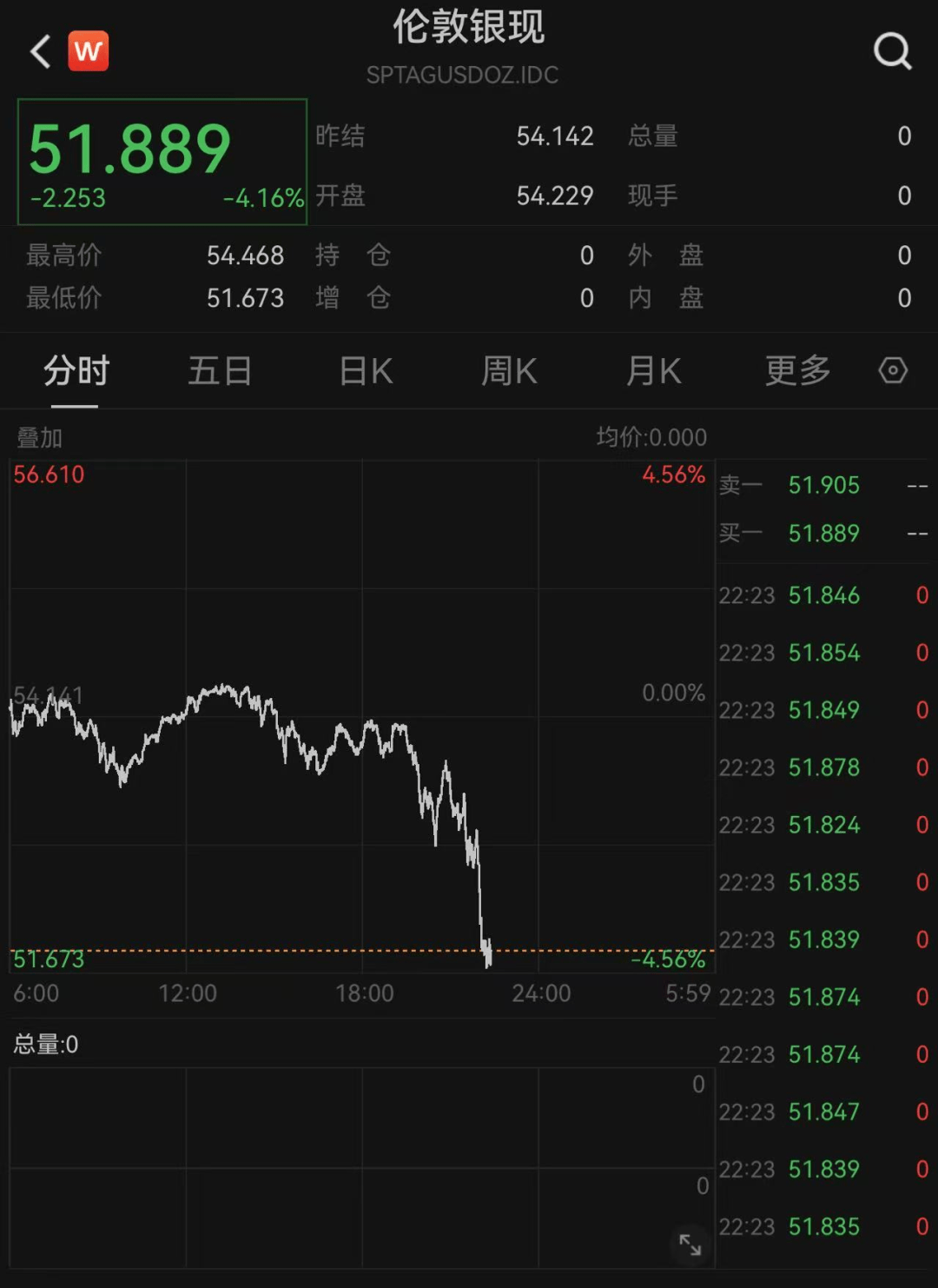 深夜,黄金白银急跌!业内提醒→
