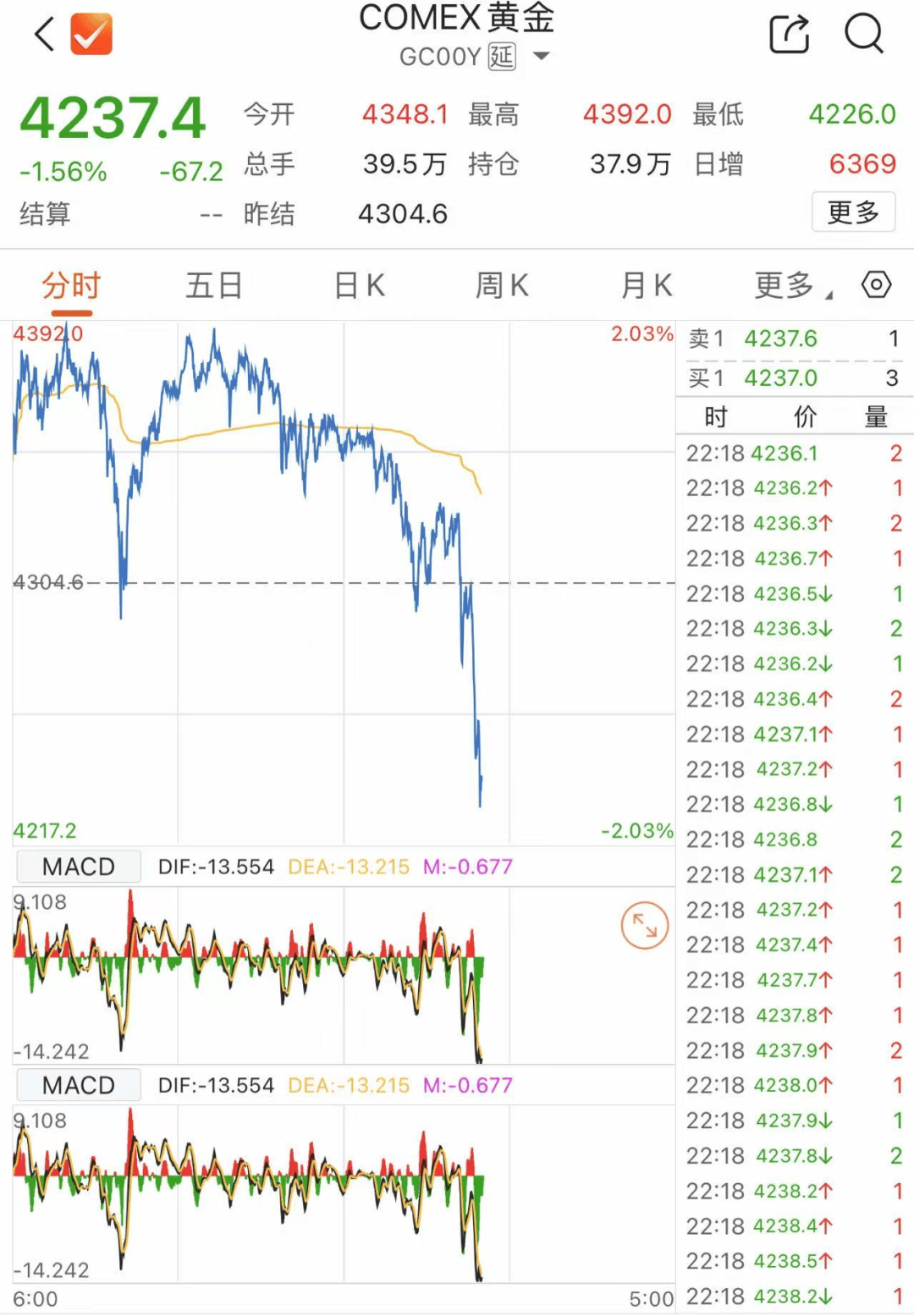 深夜,黄金白银急跌!业内提醒→