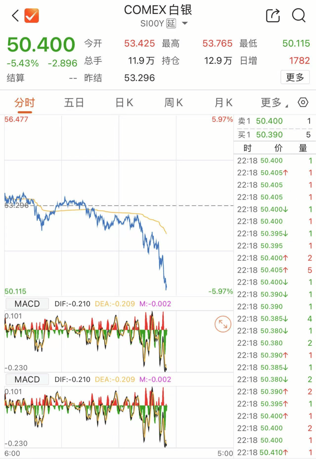 深夜,黄金白银急跌!业内提醒→
