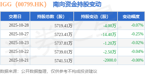 IGG(00799.HK):10月28日南向资金减持4万股