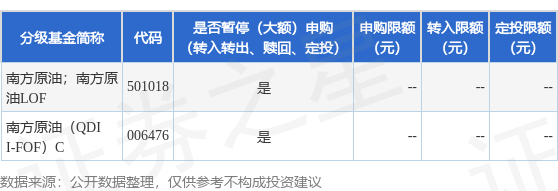 公告速递：南方原油（QDII-FOF-LOF）基金2025年8月11日暂停申购、赎回和定投业务