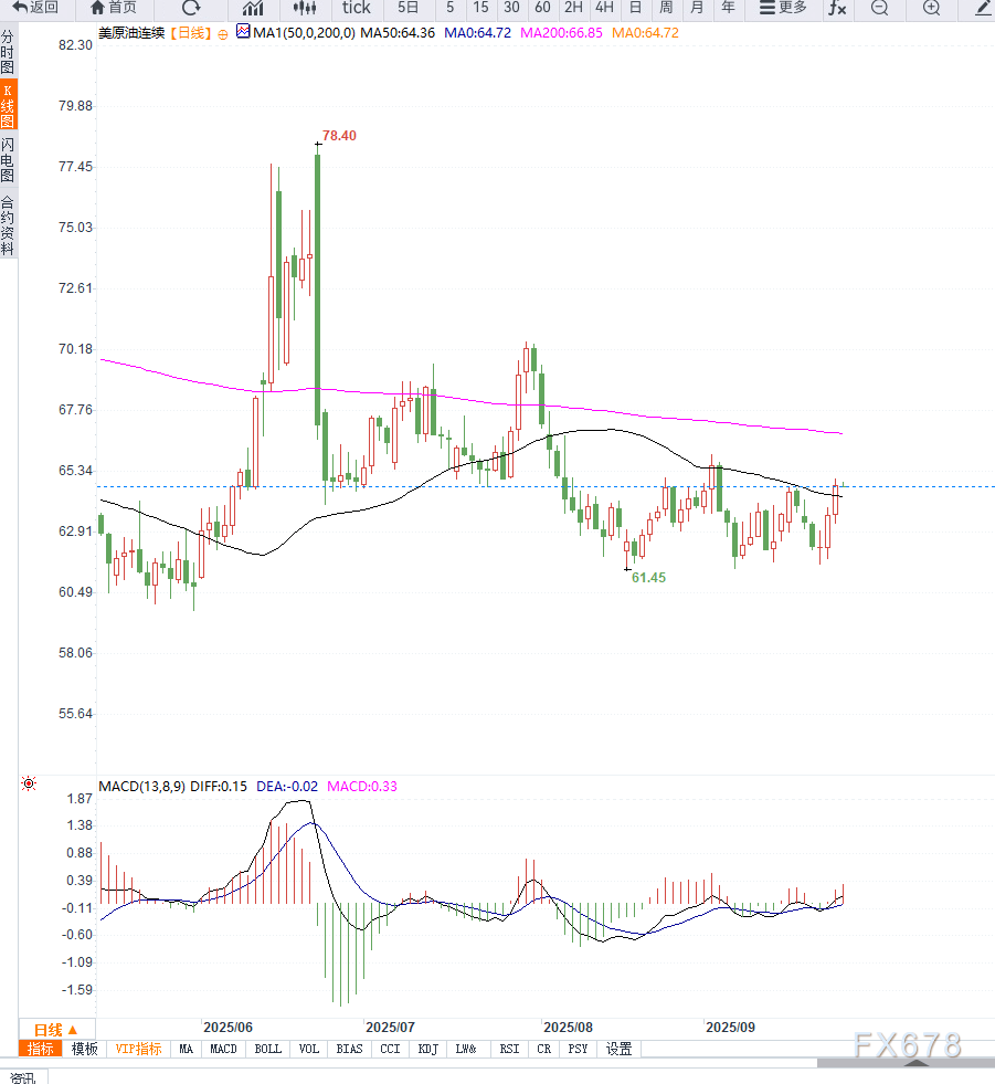 原油交易提醒:美原油库存意外下降叠加地缘局势支撑油价向上反弹
