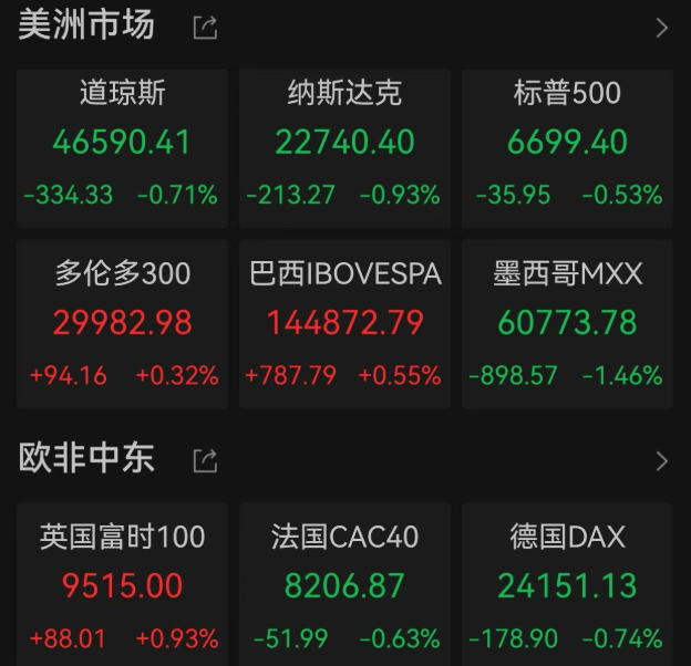 美股三大指数,全线下跌!原油跳涨