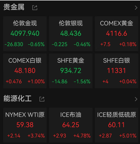 美股三大指数，全线下跌！原油跳涨