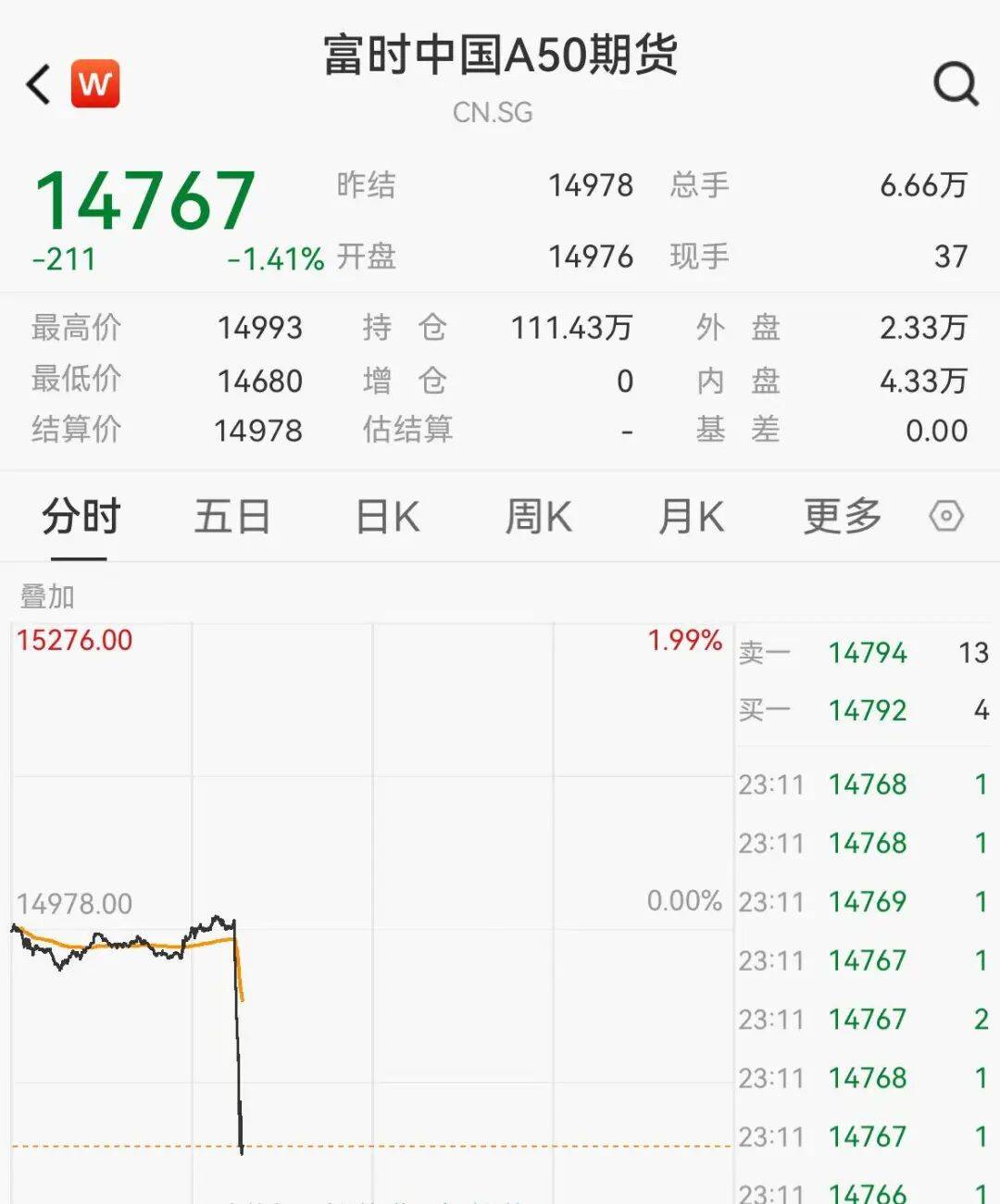 美股、原油跳水,中国金龙跌超3%,黄金短线拉升