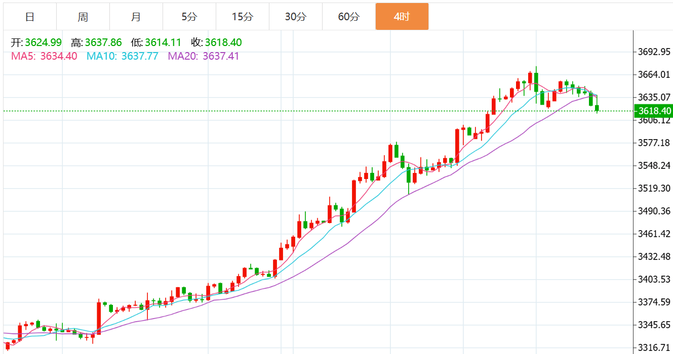 贺博生:9.11黄金震荡回落最新行情走势分析,原油晚间多空操作建议