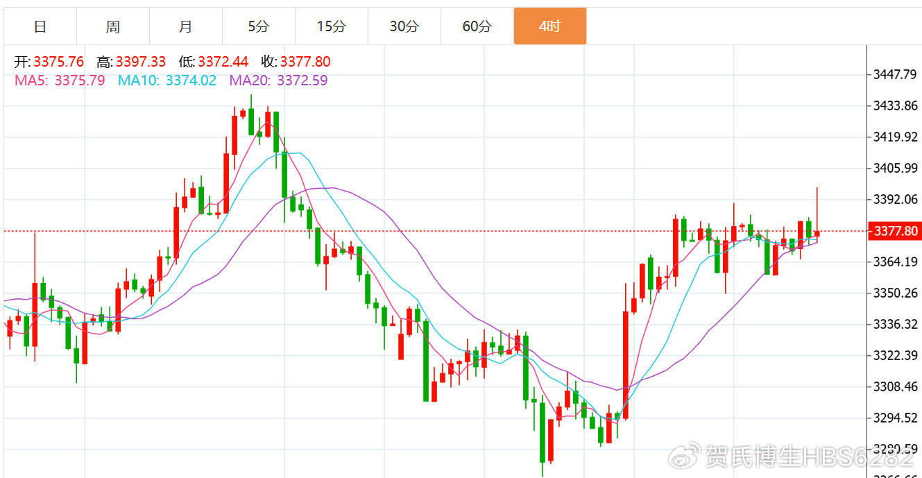 贺博生:8.7黄金冲高回落晚间行情走势分析,原油最新独家操作建议