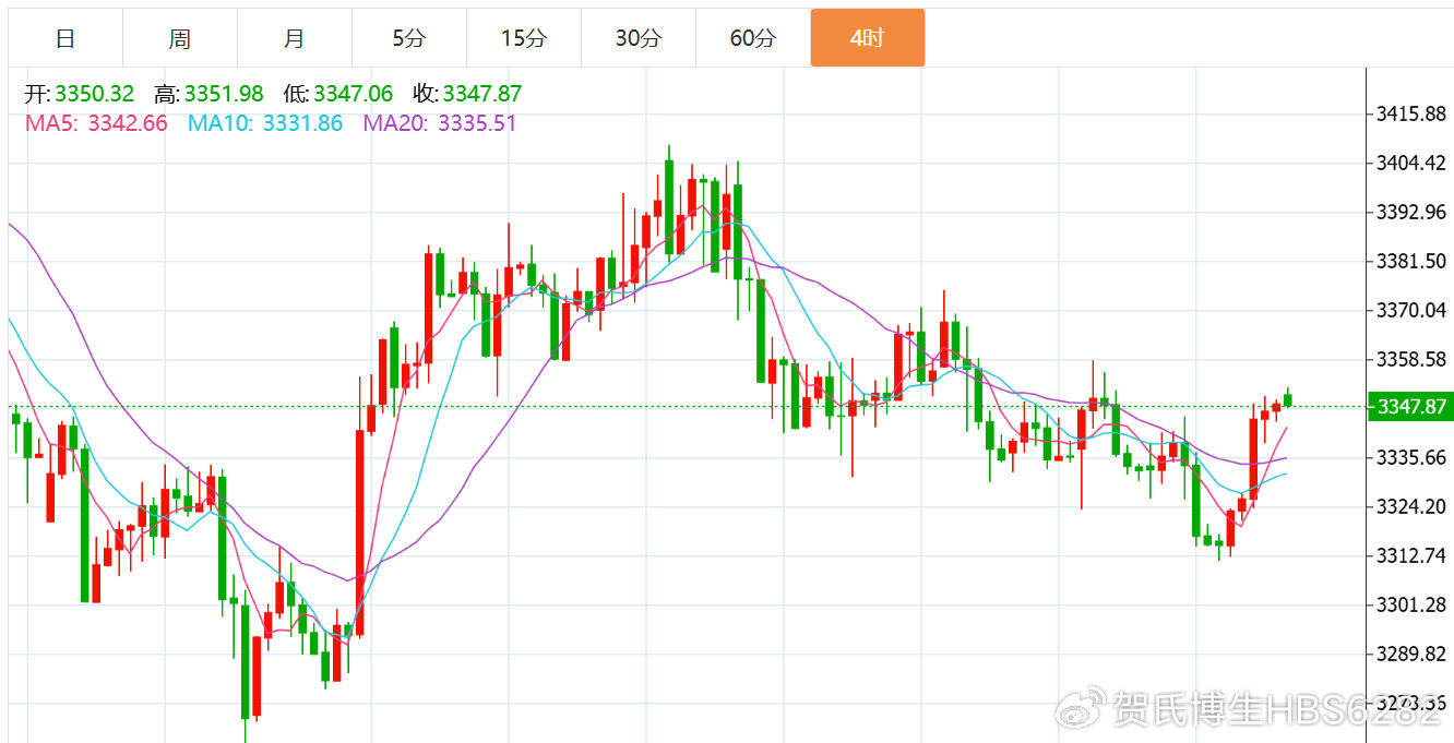 贺博生:8.21黄金持续走高最新行情走势分析,原油今日独家操作建议