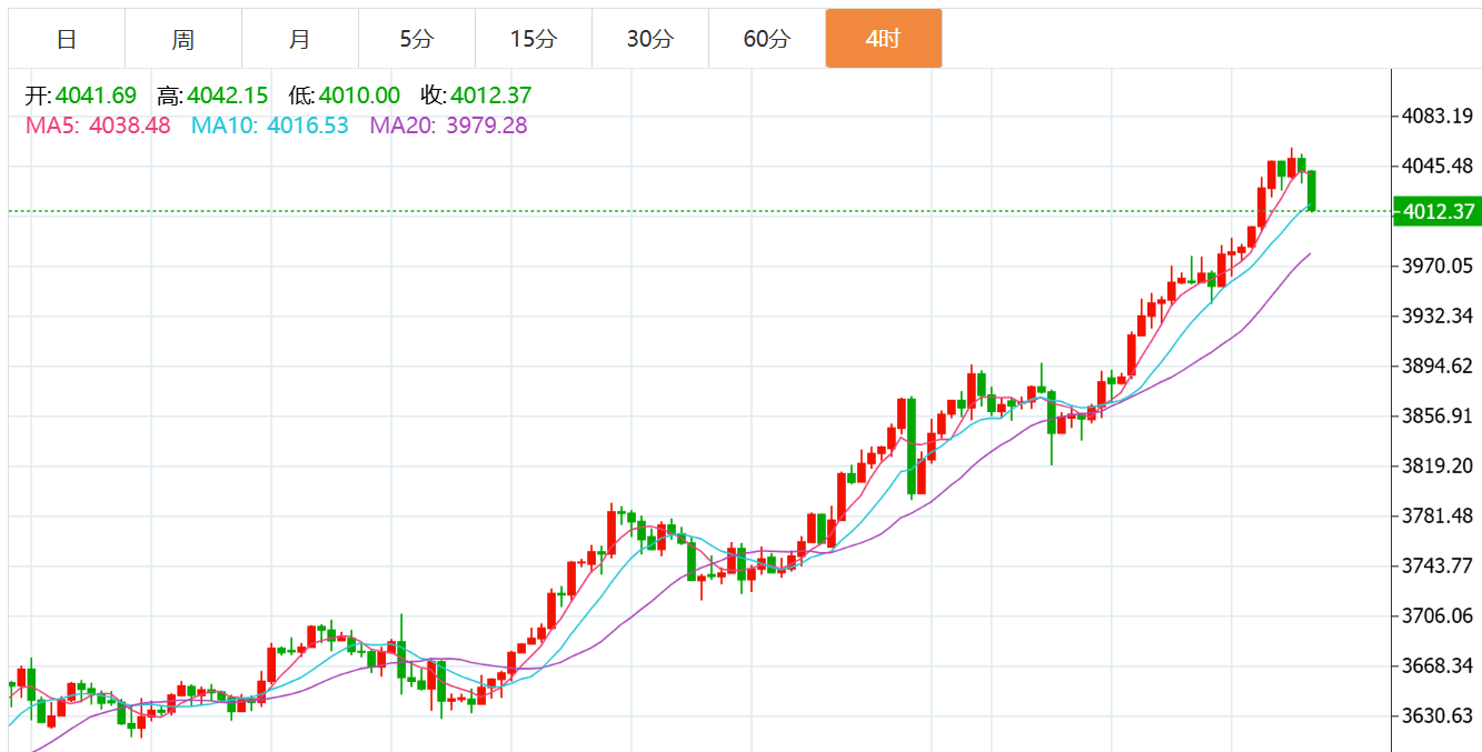 贺博生:10.9黄金原油高位回落最新行情走势分析及今日独家操作建议