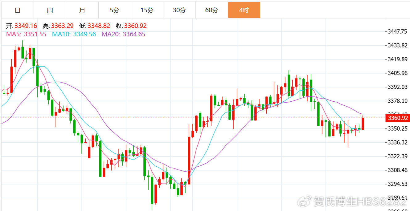 贺博生:8.13黄金震荡上涨原油弱势下跌晚间行情走势分析及操作建议