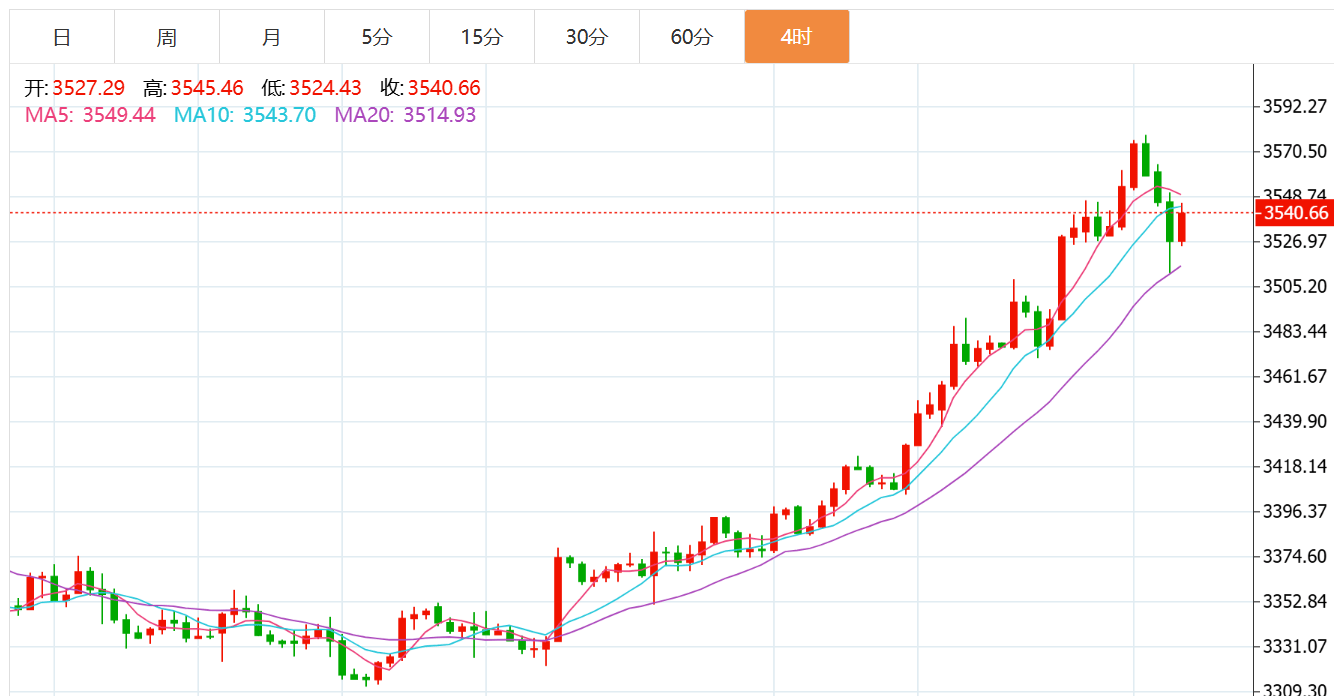 贺博生:9.4黄金高位回落最新行情走势分析,原油晚间最新独家操作建议