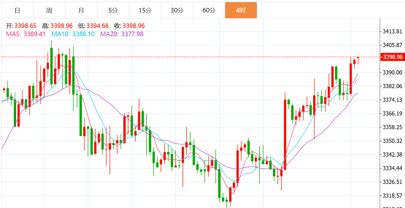 贺博生:8.28黄金多头强势何时下跌?原油今日行情走势分析及操作建议