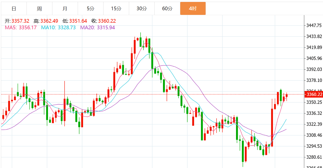 贺博生:8.4黄金高位盘整原油低位震荡晚间走势分析及最新操作建议