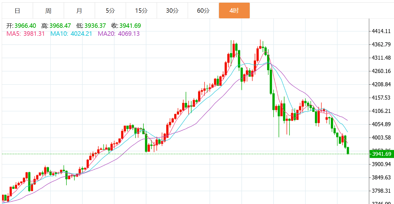 贺博生:10.28黄金大幅下跌最新行情走势分析,原油晚间独家多空操作建议