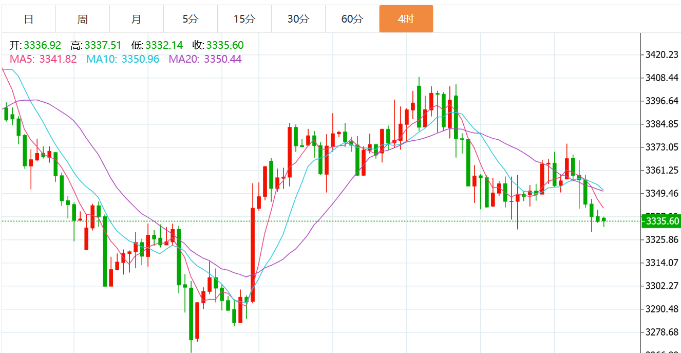 贺博生:8.15黄金反弹无力原油震荡上涨今日行情走势分析及操作建议