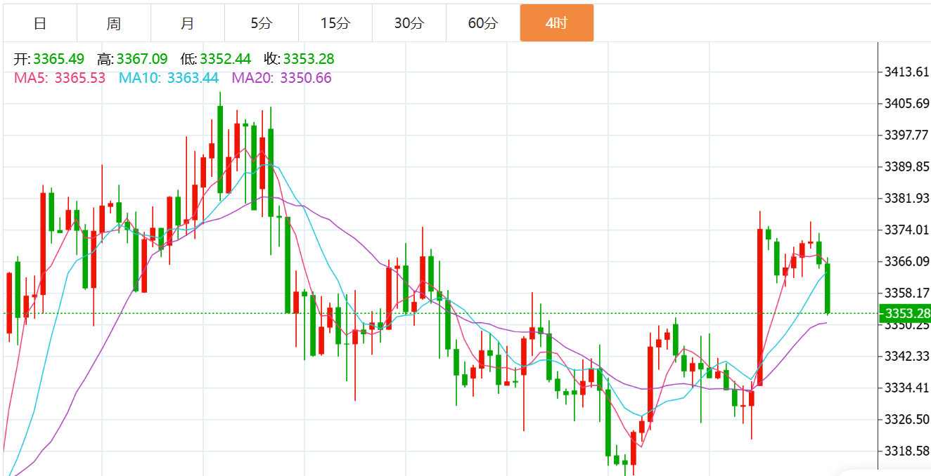 贺博生:8.26黄金原油震荡高位回落最新行情走势分析及今日操作建议
