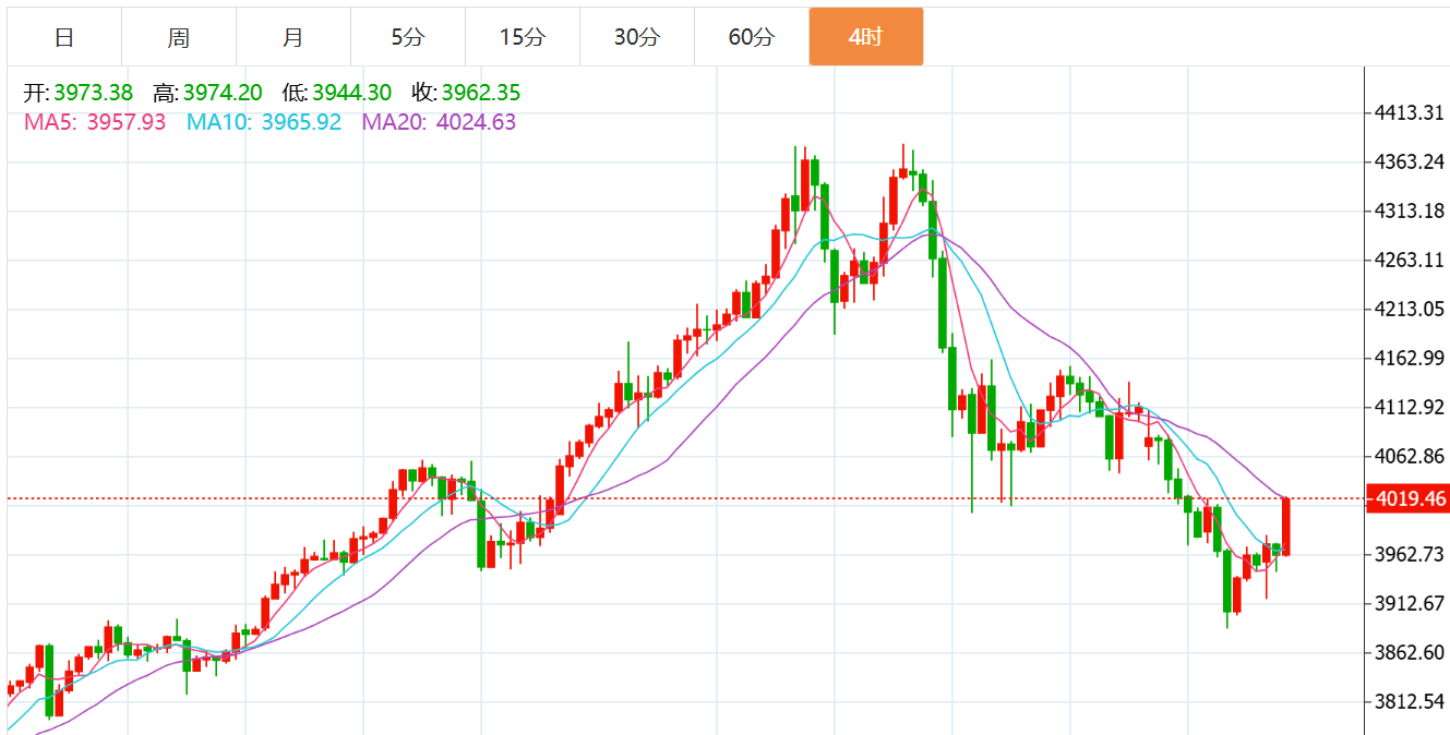 贺博生:10.29黄金强势上涨原油弱势下跌晚间行情走势分析及最新操作建议